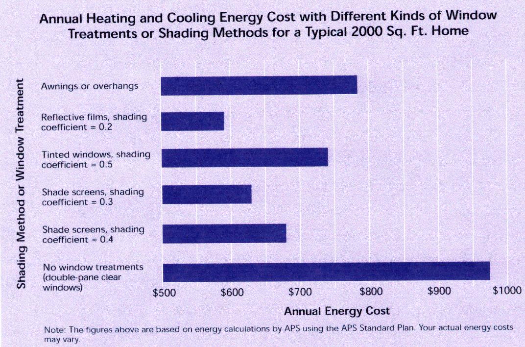 Annual Energy Costs Bar chart showing annual costs savings based on window coverings.