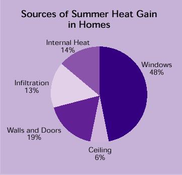 Heat Sources Pie chart of heat sources